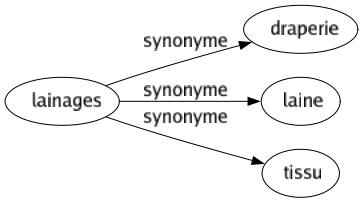 Synonyme de Lainages : Draperie Laine Tissu 