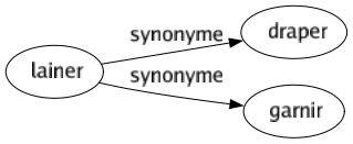 Synonyme de Lainer : Draper Garnir 