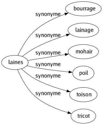 Synonyme de Laines : Bourrage Lainage Mohair Poil Toison Tricot 