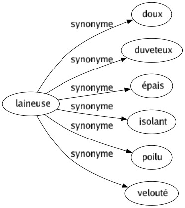 Synonyme de Laineuse : Doux Duveteux Épais Isolant Poilu Velouté 