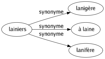 Synonyme de Lainiers : Lanigère À laine Lanifère 