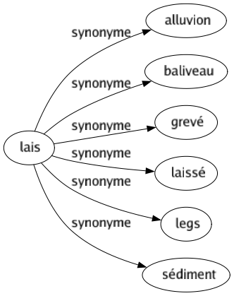 Synonyme de Lais : Alluvion Baliveau Grevé Laissé Legs Sédiment 