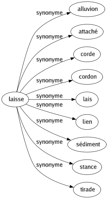 Synonyme de Laisse : Alluvion Attaché Corde Cordon Lais Lien Sédiment Stance Tirade 