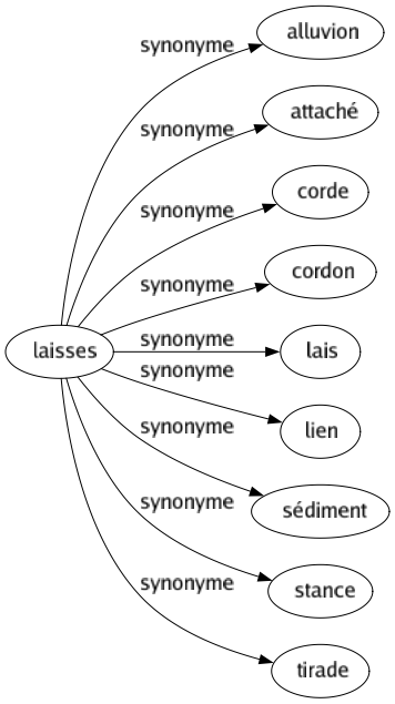 Synonyme de Laisses : Alluvion Attaché Corde Cordon Lais Lien Sédiment Stance Tirade 