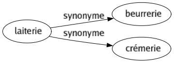 Synonyme de Laiterie : Beurrerie Crémerie 