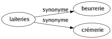 Synonyme de Laiteries : Beurrerie Crémerie 