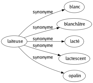 Synonyme de Laiteuse : Blanc Blanchâtre Lacté Lactescent Opalin 