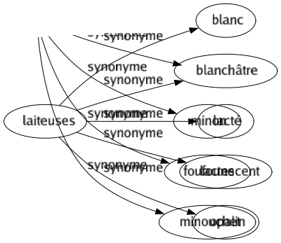 Synonyme de Laiteuses : Blanc Blanchâtre Lacté Lactescent Opalin 