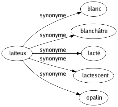 Synonyme de Laiteux : Blanc Blanchâtre Lacté Lactescent Opalin 