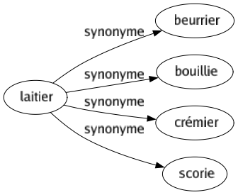 Synonyme de Laitier : Beurrier Bouillie Crémier Scorie 