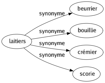 Synonyme de Laitiers : Beurrier Bouillie Crémier Scorie 