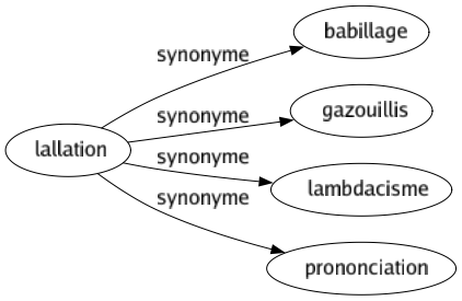 Synonyme de Lallation : Babillage Gazouillis Lambdacisme Prononciation 