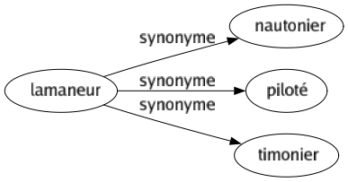 Synonyme de Lamaneur : Nautonier Piloté Timonier 