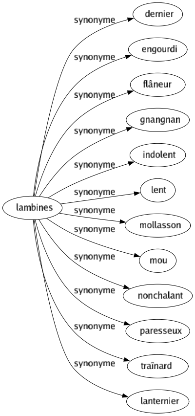 Synonyme de Lambines : Dernier Engourdi Flâneur Gnangnan Indolent Lent Mollasson Mou Nonchalant Paresseux Traînard Lanternier 