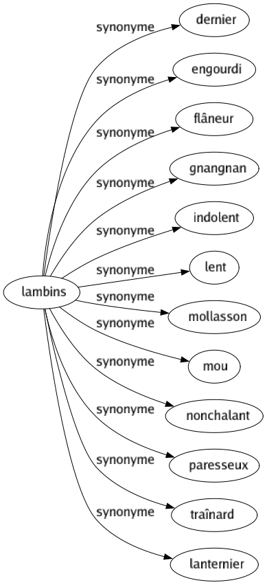 Synonyme de Lambins : Dernier Engourdi Flâneur Gnangnan Indolent Lent Mollasson Mou Nonchalant Paresseux Traînard Lanternier 