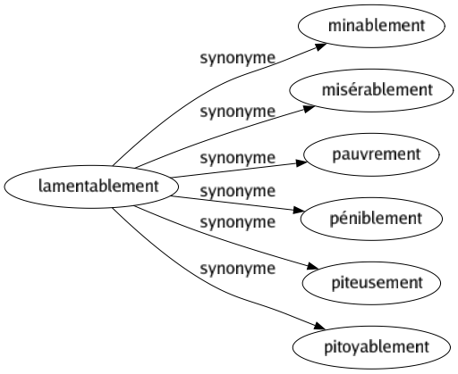 Synonyme de Lamentablement : Minablement Misérablement Pauvrement Péniblement Piteusement Pitoyablement 