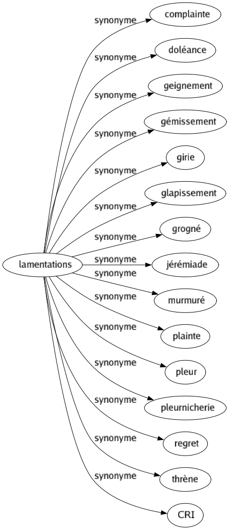 Synonyme de Lamentations : Complainte Doléance Geignement Gémissement Girie Glapissement Grogné Jérémiade Murmuré Plainte Pleur Pleurnicherie Regret Thrène Cri 