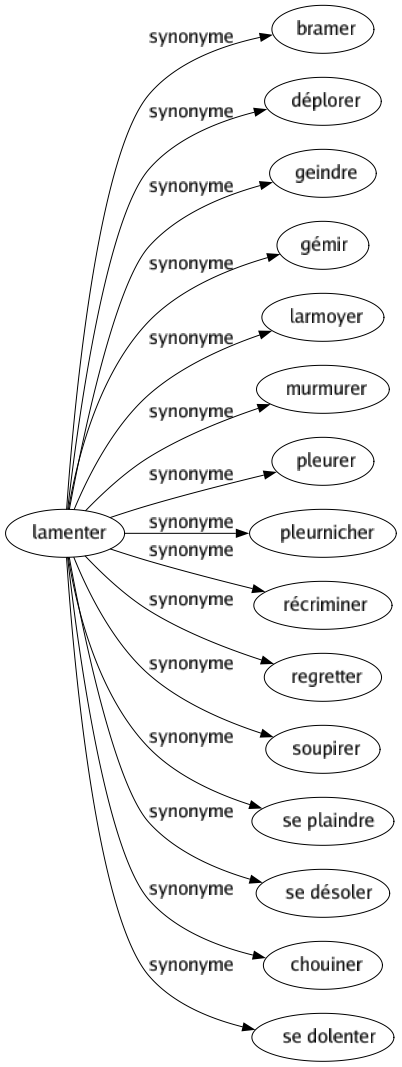 Synonyme de Lamenter : Bramer Déplorer Geindre Gémir Larmoyer Murmurer Pleurer Pleurnicher Récriminer Regretter Soupirer Se plaindre Se désoler Chouiner Se dolenter 