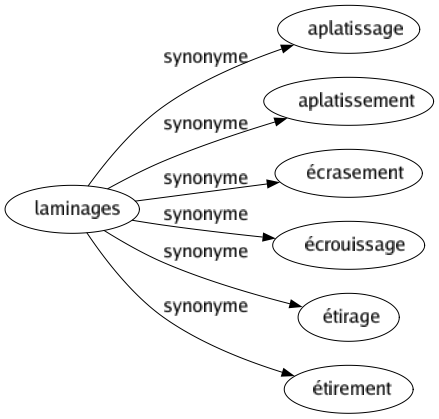 Synonyme de Laminages : Aplatissage Aplatissement Écrasement Écrouissage Étirage Étirement 