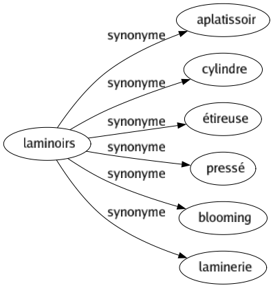 Synonyme de Laminoirs : Aplatissoir Cylindre Étireuse Pressé Blooming Laminerie 