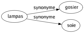 Synonyme de Lampas : Gosier Soie 