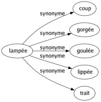 Synonyme de Lampée : Coup Gorgée Goulée Lippée Trait 