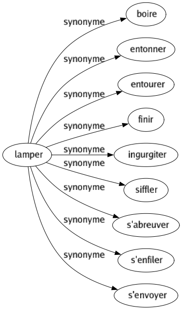 Synonyme de Lamper : Boire Entonner Entourer Finir Ingurgiter Siffler S'abreuver S'enfiler S'envoyer 