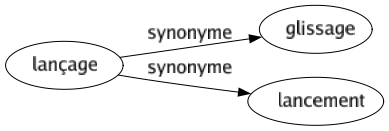 Synonyme de Lançage : Glissage Lancement 