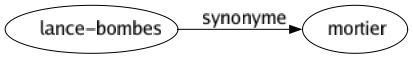 Synonyme de Lance-bombes : Mortier 