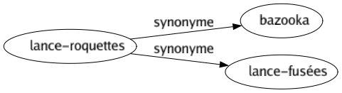 Synonyme de Lance-roquettes : Bazooka Lance-fusées 