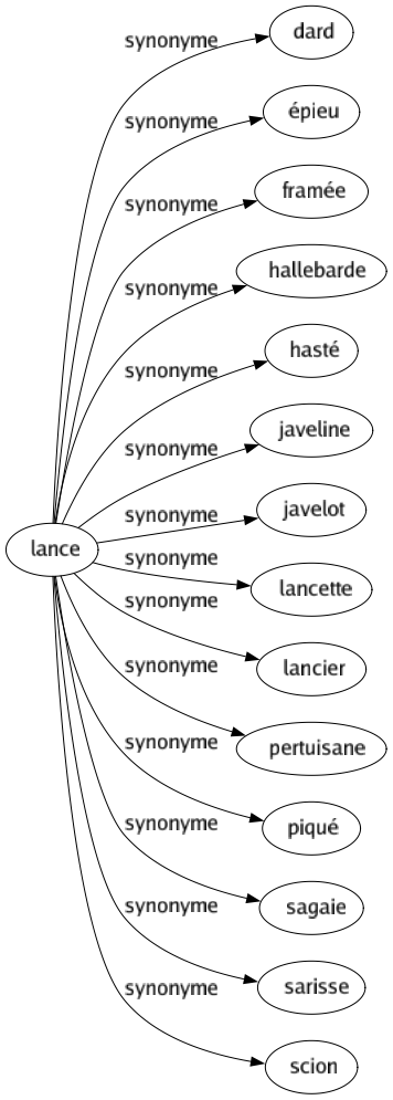 Synonyme de Lance : Dard Épieu Framée Hallebarde Hasté Javeline Javelot Lancette Lancier Pertuisane Piqué Sagaie Sarisse Scion 