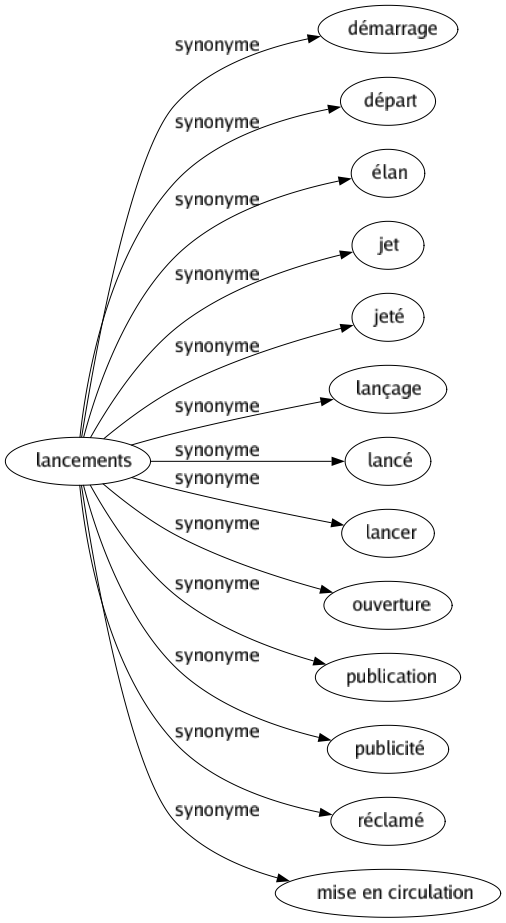 Synonyme de Lancements : Démarrage Départ Élan Jet Jeté Lançage Lancé Lancer Ouverture Publication Publicité Réclamé Mise en circulation 