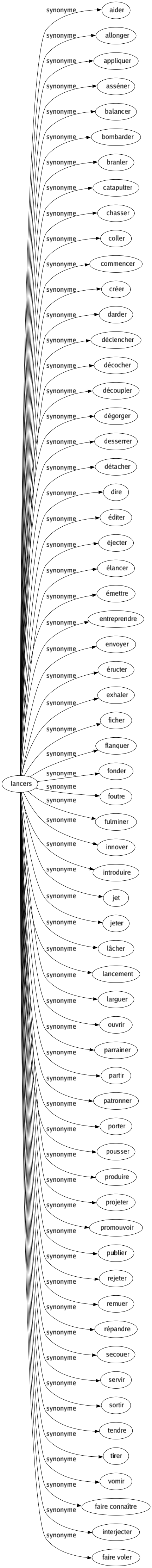 Synonyme de Lancers : Aider Allonger Appliquer Asséner Balancer Bombarder Branler Catapulter Chasser Coller Commencer Créer Darder Déclencher Décocher Découpler Dégorger Desserrer Détacher Dire Éditer Éjecter Élancer Émettre Entreprendre Envoyer Éructer Exhaler Ficher Flanquer Fonder Foutre Fulminer Innover Introduire Jet Jeter Lâcher Lancement Larguer Ouvrir Parrainer Partir Patronner Porter Pousser Produire Projeter Promouvoir Publier Rejeter Remuer Répandre Secouer Servir Sortir Tendre Tirer Vomir Faire connaître Interjecter Faire voler 