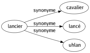 Synonyme de Lancier : Cavalier Lancé Uhlan 