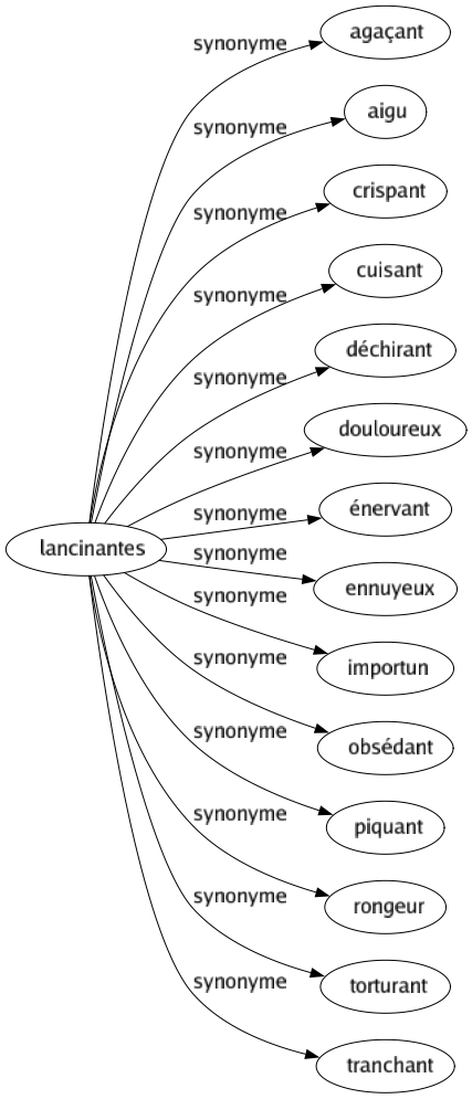 Synonyme de Lancinantes : Agaçant Aigu Crispant Cuisant Déchirant Douloureux Énervant Ennuyeux Importun Obsédant Piquant Rongeur Torturant Tranchant 