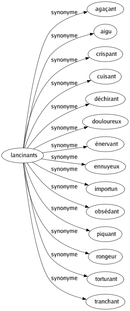 Synonyme de Lancinants : Agaçant Aigu Crispant Cuisant Déchirant Douloureux Énervant Ennuyeux Importun Obsédant Piquant Rongeur Torturant Tranchant 