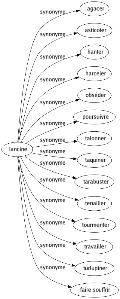 Synonyme de Lancine : Agacer Asticoter Hanter Harceler Obséder Poursuivre Talonner Taquiner Tarabuster Tenailler Tourmenter Travailler Turlupiner Faire souffrir 