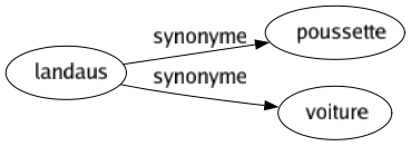 Synonyme de Landaus : Poussette Voiture 