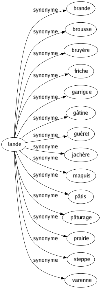 Synonyme de Lande : Brande Brousse Bruyère Friche Garrigue Gâtine Guéret Jachère Maquis Pâtis Pâturage Prairie Steppe Varenne 