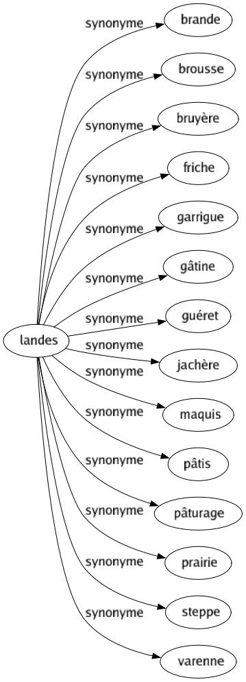 Synonyme de Landes : Brande Brousse Bruyère Friche Garrigue Gâtine Guéret Jachère Maquis Pâtis Pâturage Prairie Steppe Varenne 