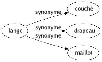 Synonyme de Lange : Couché Drapeau Maillot 