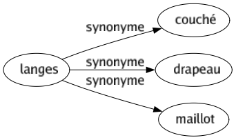 Synonyme de Langes : Couché Drapeau Maillot 