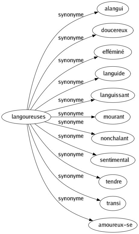 Synonyme de Langoureuses : Alangui Doucereux Efféminé Languide Languissant Mourant Nonchalant Sentimental Tendre Transi Amoureux-se 