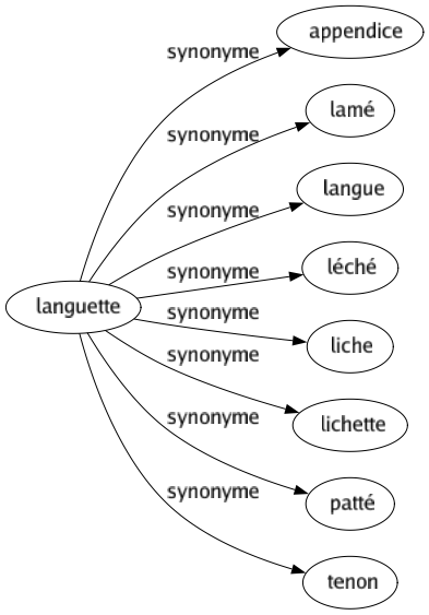 Synonyme de Languette : Appendice Lamé Langue Léché Liche Lichette Patté Tenon 