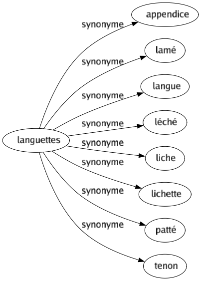 Synonyme de Languettes : Appendice Lamé Langue Léché Liche Lichette Patté Tenon 