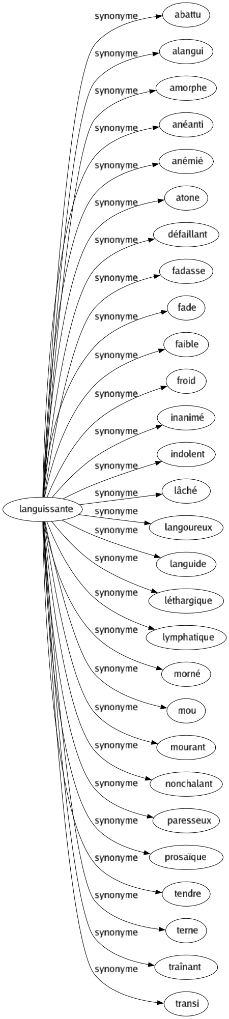 Synonyme de Languissante : Abattu Alangui Amorphe Anéanti Anémié Atone Défaillant Fadasse Fade Faible Froid Inanimé Indolent Lâché Langoureux Languide Léthargique Lymphatique Morné Mou Mourant Nonchalant Paresseux Prosaïque Tendre Terne Traînant Transi 