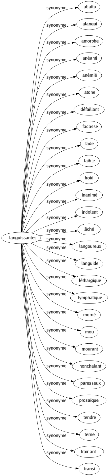 Synonyme de Languissantes : Abattu Alangui Amorphe Anéanti Anémié Atone Défaillant Fadasse Fade Faible Froid Inanimé Indolent Lâché Langoureux Languide Léthargique Lymphatique Morné Mou Mourant Nonchalant Paresseux Prosaïque Tendre Terne Traînant Transi 