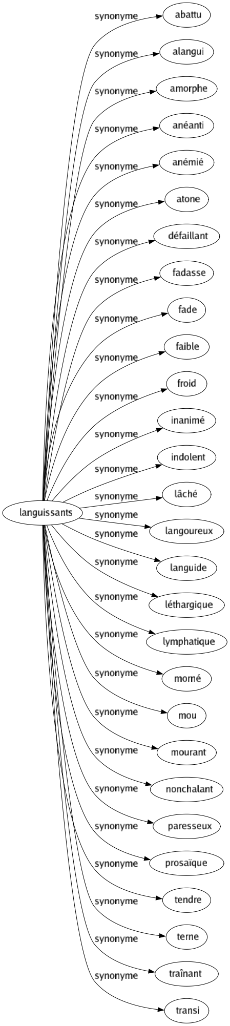 Synonyme de Languissants : Abattu Alangui Amorphe Anéanti Anémié Atone Défaillant Fadasse Fade Faible Froid Inanimé Indolent Lâché Langoureux Languide Léthargique Lymphatique Morné Mou Mourant Nonchalant Paresseux Prosaïque Tendre Terne Traînant Transi 