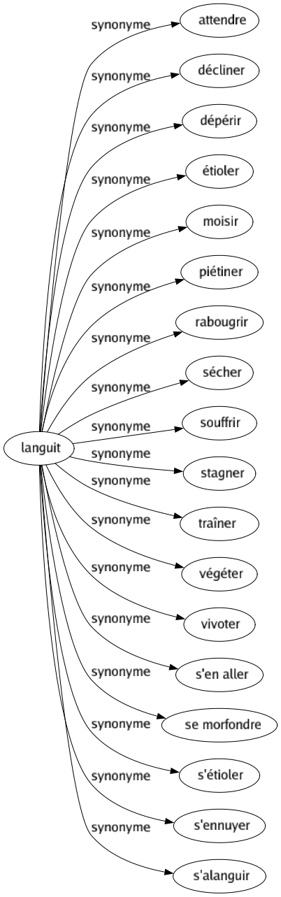 Synonyme de Languit : Attendre Décliner Dépérir Étioler Moisir Piétiner Rabougrir Sécher Souffrir Stagner Traîner Végéter Vivoter S'en aller Se morfondre S'étioler S'ennuyer S'alanguir 