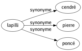 Synonyme de Lapilli : Cendré Pierre Poncé 